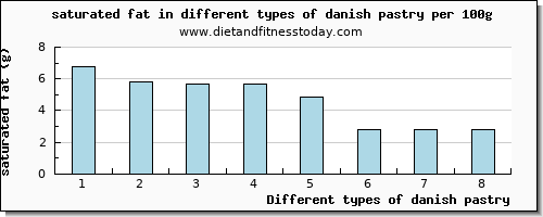 danish pastry saturated fat per 100g